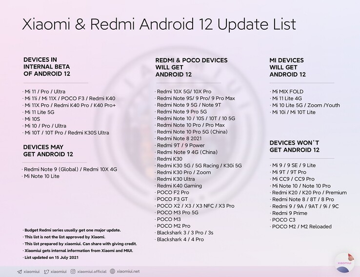 Ultimo elenco di aggiornamenti di Xiaomi e Redmi Android 12. (Fonte immagine: @Xiaomiui)