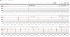 Velocità di clock della CPU durante il ciclo CB15 (modalità performance)