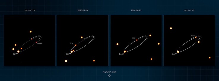 Immagini acquisite dallo strumento Gravity che mostrano S301 in orbita attorno a Sagittarius A*.