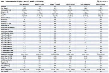 Specifiche dei componenti Intel Raptor Lake KF e F. (Fonte: Wccftech)