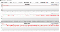 Misurazioni della GPU durante i test di The Witcher 3 (modalità silenziosa)