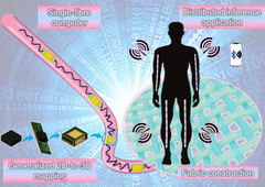 Un computer a fibra singola che integra transistor, diodi, resistenze, condensatori e LED in un filo flessibile e lavabile (Fonte immagine : Nano-Micro Letters) 
