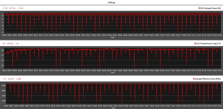 Metriche della CPU durante il ciclo di Cinebench-R15