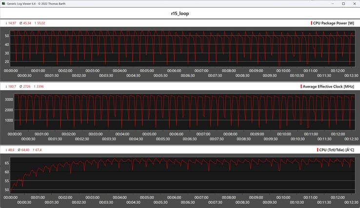 Metriche della CPU durante il ciclo di Cinebench R15