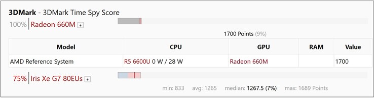Esempio di prestazioni della Radeon 660M. (Fonte: Notebookcheck)