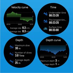 Sono disponibili funzioni per i subacquei