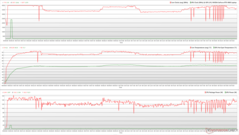 Clock della CPU/GPU, temperature e variazioni di potenza durante lo stress Prime95