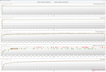 Parametri della GPU durante lo stress di Witcher 3 (100% PT; Verde - BIOS silenzioso; Rosso - BIOS performante)