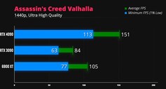 Assassin's Creed Valhalla 1440p. (Fonte immagine: iVadim)