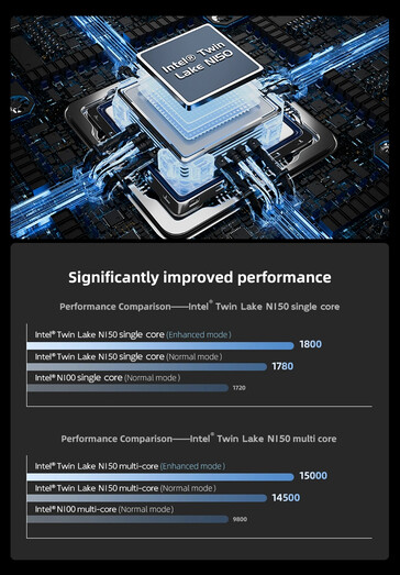 Prestazioni di Intel N150 in modalità Enhanced (fonte: Morefine)
