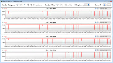 Velocità di clock della CPU durante l'esecuzione del loop CB15 (Modalità Performance)