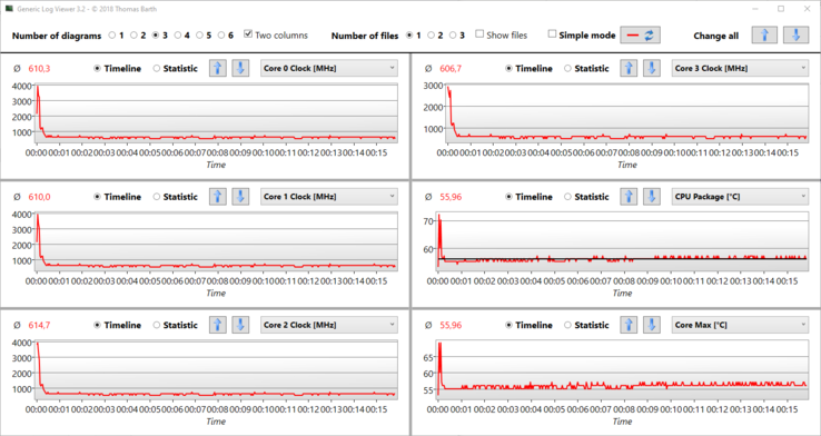 Velocità di clock dello stress test e temperatura sul SoC