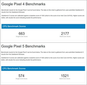 Pixel 4 e Pixel 5. (Fonte: Geekbench)