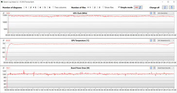 Analisi della GPU durante il test Witcher 3 (Max, dGPU)