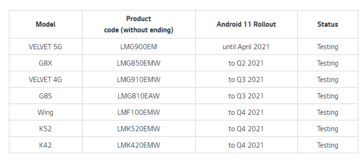 La roadmap di LG Android 11 all'inizio di quest'anno. (Fonte: LG)