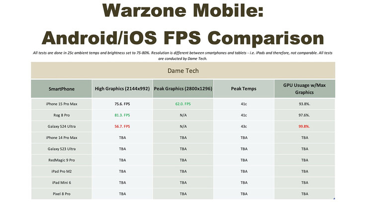 Confronto degli FPS medi di Warzone Mobile (Fonte: Dame Tech)