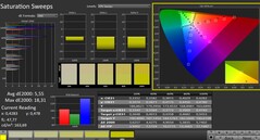 Calman: Saturazione del colore (calibrata)