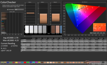 ColorChecker Avg dE2000: 2,79. DE2000 massimo: 4,23
