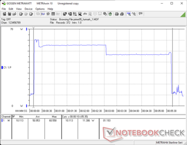 Prime95 e FurMark sono iniziati insieme alla soglia dei 10 anni. Il consumo raggiunge presto un picco vicino a ~60 W prima di scendere a ~55 W e infine a ~47 W