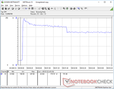 Lo stress di Prime95+FurMark causerebbe un picco di consumo fino a 247 W prima di scendere e stabilizzarsi a 176 W