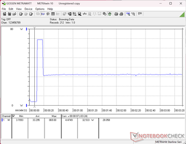 Il consumo raggiungerebbe un picco di 69 W all’avvio dello stress test Prime95, per poi scendere rapidamente a 33 W pochi secondi dopo, il che suggerisce un potenziale limitato del Turbo Boost
