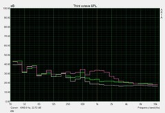 Livello Rumorosità - idle