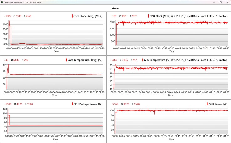 Dati CPU/GPU dello stress test