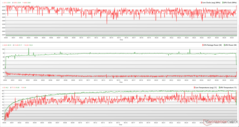 I clock della CPU/GPU, le temperature e le variazioni di potenza durante lo stress di The Witcher 3