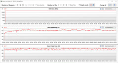 Valori della GPU durante il test Witcher 3 (modalità riunione, Optimus)