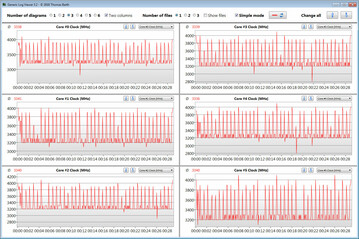 Velocità CPU durante un loop CB15 (modalità ventola "Normale")