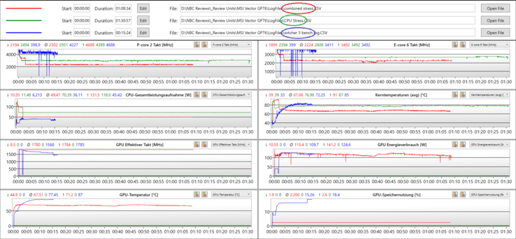 Grafici di log dello stress test (CPU, combinato, Witcher 3): Frequenza della GPU e della CPU, temperatura e dissipazione di potenza