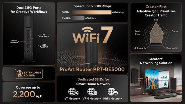 Questo router WiFi 7 ha porte Ethernet rapide