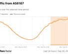 Grafico radar di Cloudflare delle richieste HTTP da Verizon (Fonte: Cloudflare)