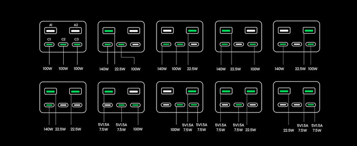 ... può caricare fino a 140W, o fino a 300W tramite 3 porte USB-C. (Fonte: UGREEN)