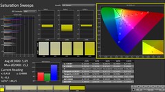 CalMAN: Saturazione del colore