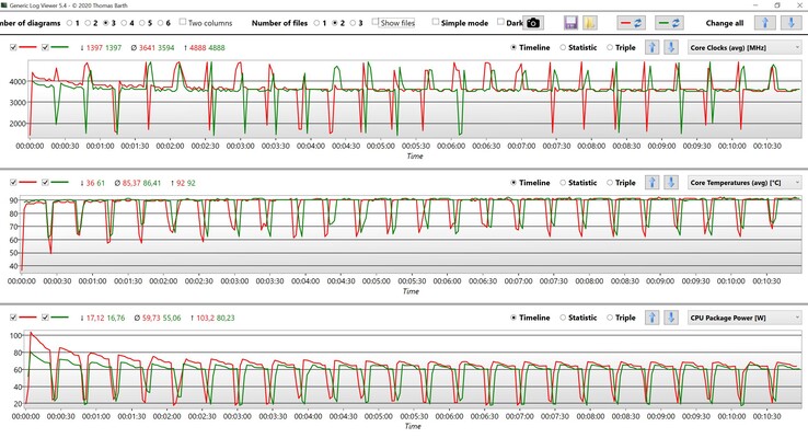 Dati della CPU durante il CBR15 Multi loop (rosso: BIOS 1.13, verde: BIOS 1.10)