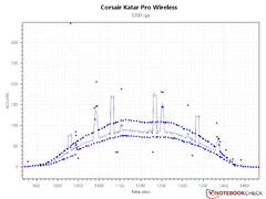 Conteggio del sensore - 3.200 DPI