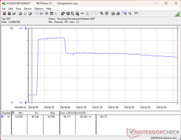 Il consumo raggiungerebbe un picco di 53 W all’avvio dello stress test Prime95, per poi scendere a 36 W circa 30 secondi dopo, il che suggerisce una sostenibilità limitata della funzione Turbo Boost