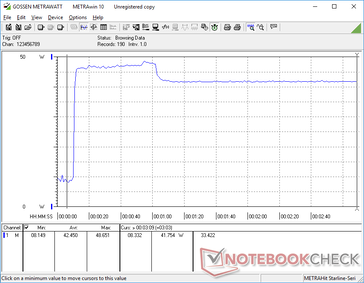 Lo stress di Prime95 fa sì che la CPU raggiunga un picco di 49 W per circa 50 secondi prima di scendere leggermente e stabilizzarsi a 42 W