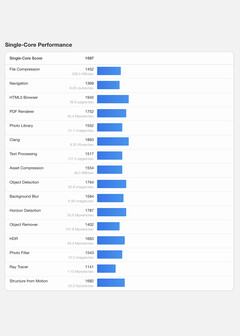 (Fonte: Geekbench)