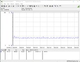 Consumo energetico del sistema di prova (inattivo)