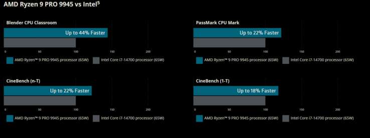 AMD Ryzen 9 Pro 9945 vs Intel Core i7-14700K (fonte: AMD)