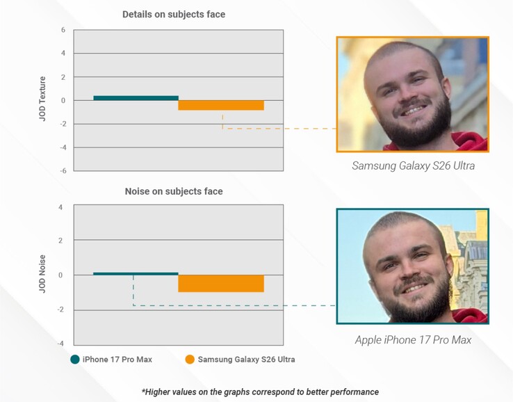 Samsung Galaxy S26 Ultra scatta foto relativamente meno dettagliate in modalità ritratto.
