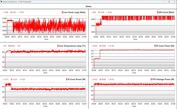Test di stress dei dati CPU/iGPU