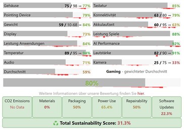 Punteggi di categoria per Acer Nitro V 17