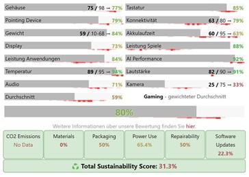 Punteggi di categoria per Acer Nitro V 17