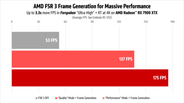 Prestazioni di AMD FSR 3 in Forspoken con Radeon RX 7900 XTX. (Fonte: AMD)