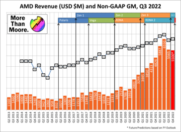 (Fonte: Ian Cutress, AMD)