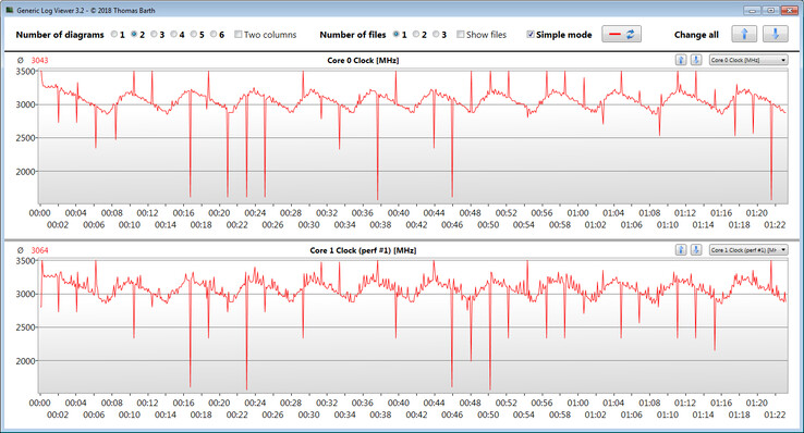 Velocità di clock della CPU durante l'esecuzione del ciclo CB15