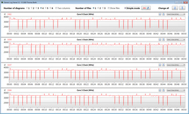 Velocità di clock della CPU durante l'esecuzione del nostro loop CB15 (Ryzen 3 4300U)